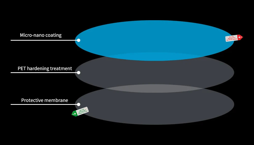 A technical diagram on a black background showing three labeled coated layers: Micro-nano coating in bright blue, PET hardening treatment in dark gray, and Protective membrane in lighter gray. Small product tag icons appear at the right of the top layer and near the bottom left of the third layer.